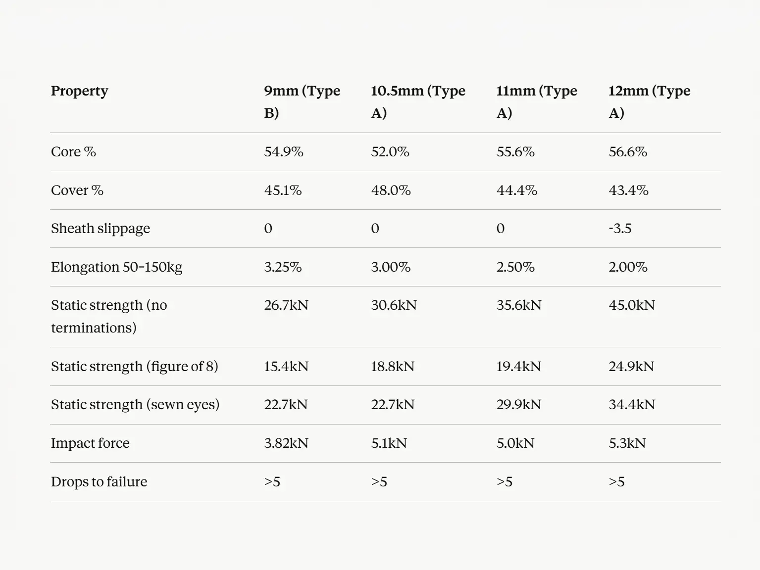 Data table showing static strength, elongation and sheath slippage for Tutus Static rope diameters.