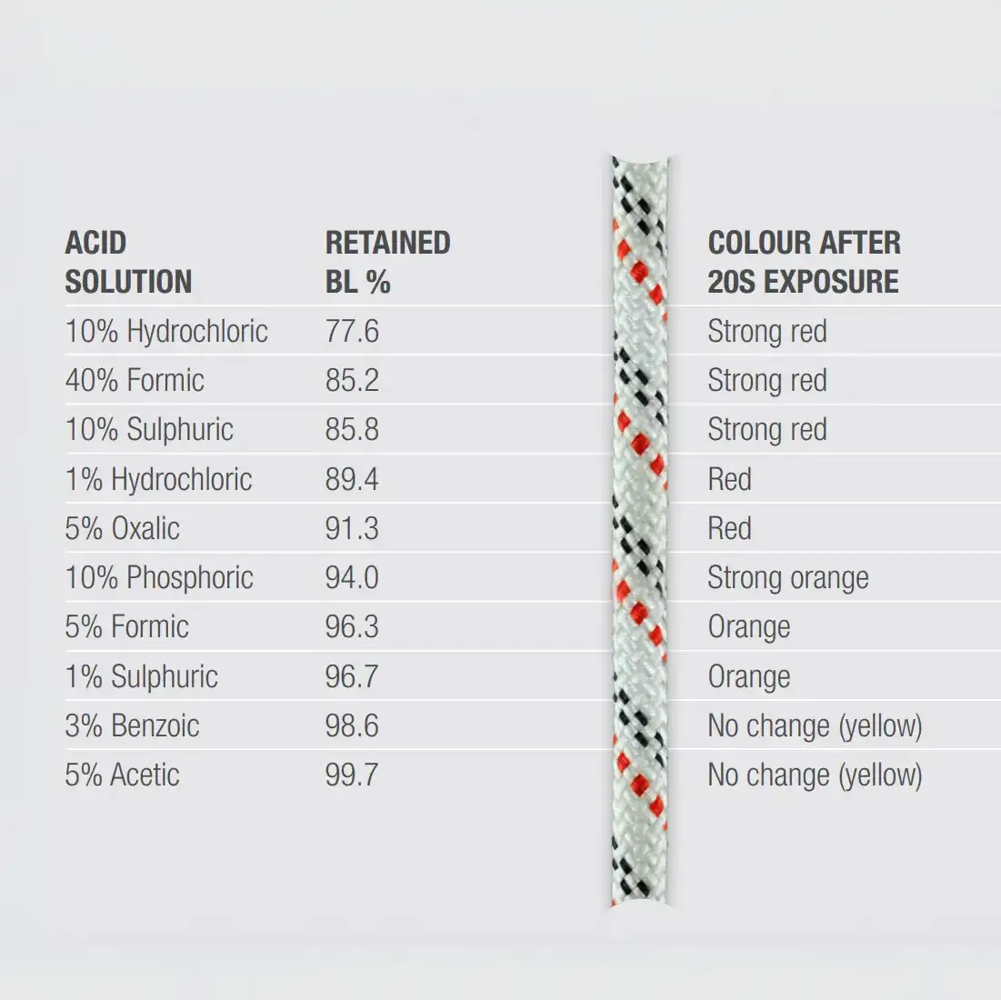 Acid alert table of properties